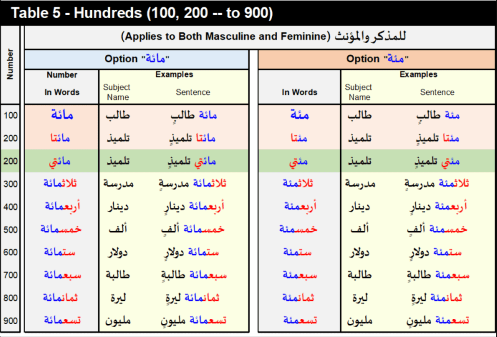 Number to Arabic Words Translation Table 5